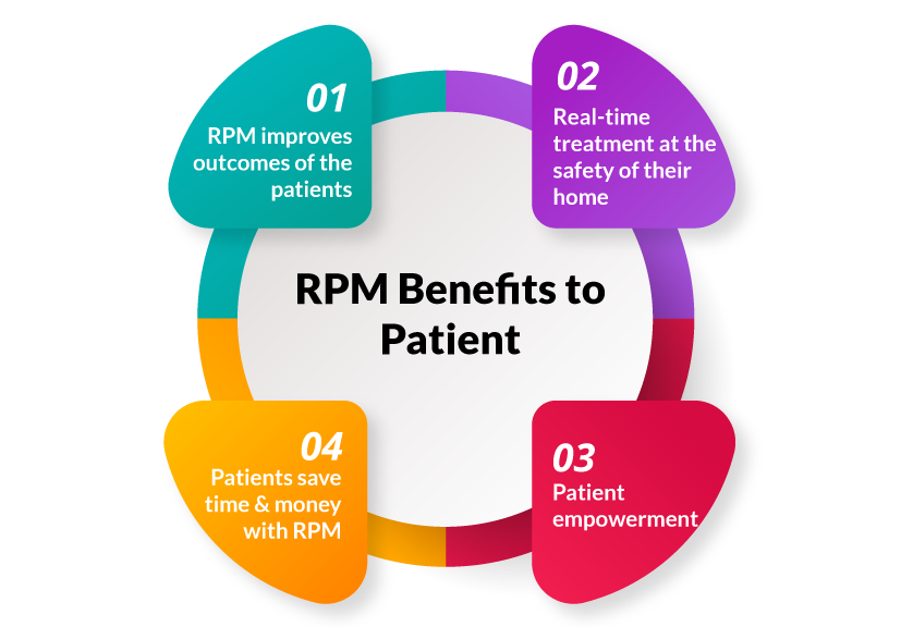 RPM Benefits To Patient