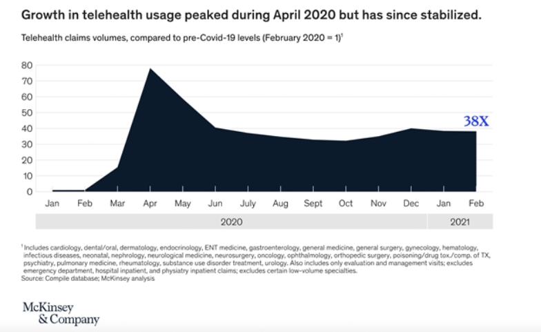 Growth in Telehealth App usage