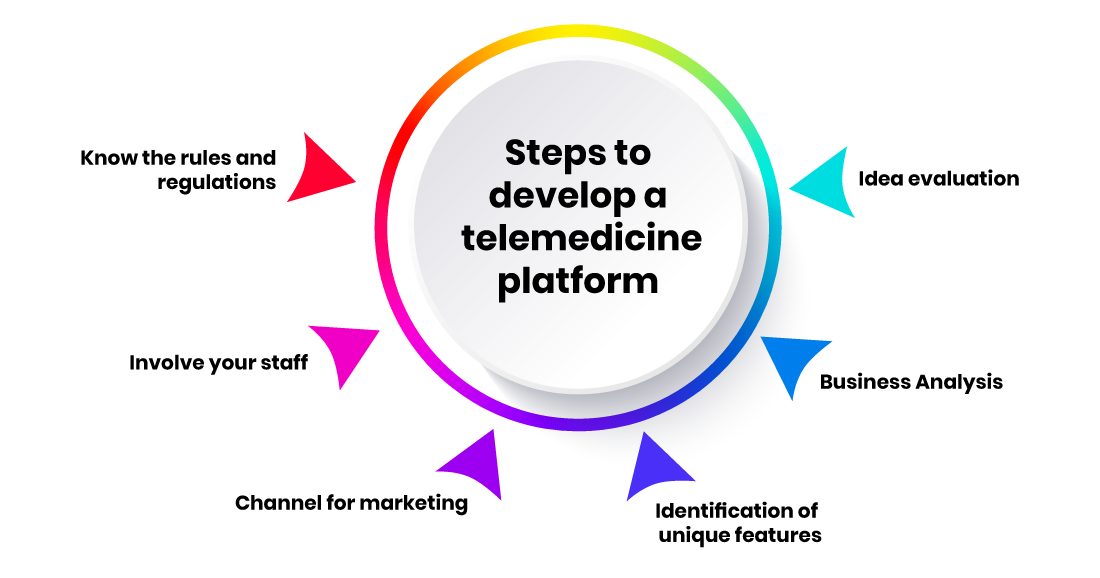 Steps to develop a telemedicine platform