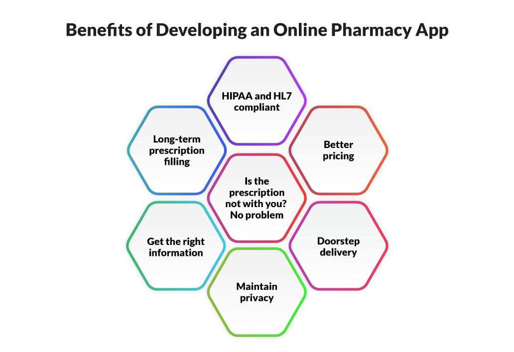 benefits of developing an online pharmacy app