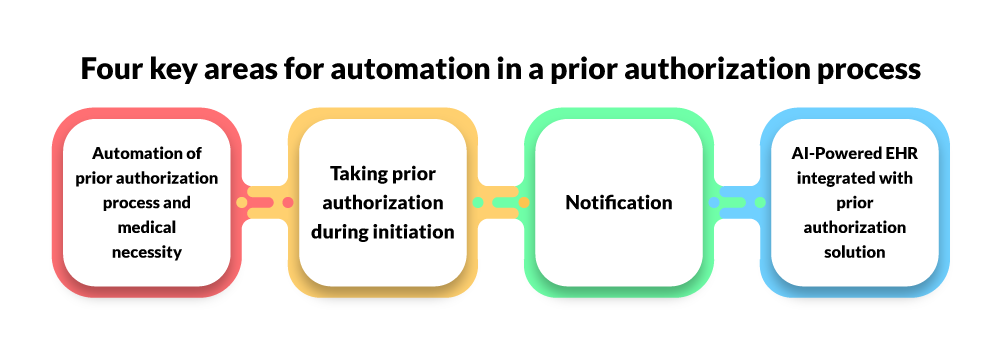 four key areas for automation in a prior authorization process