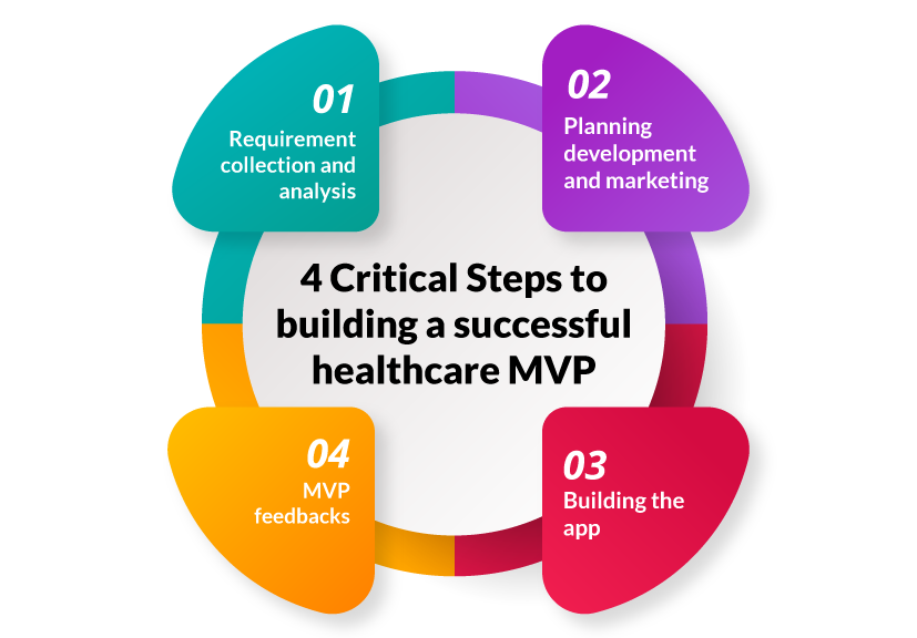 4 Critical Steps to building a successful healthcare MVP