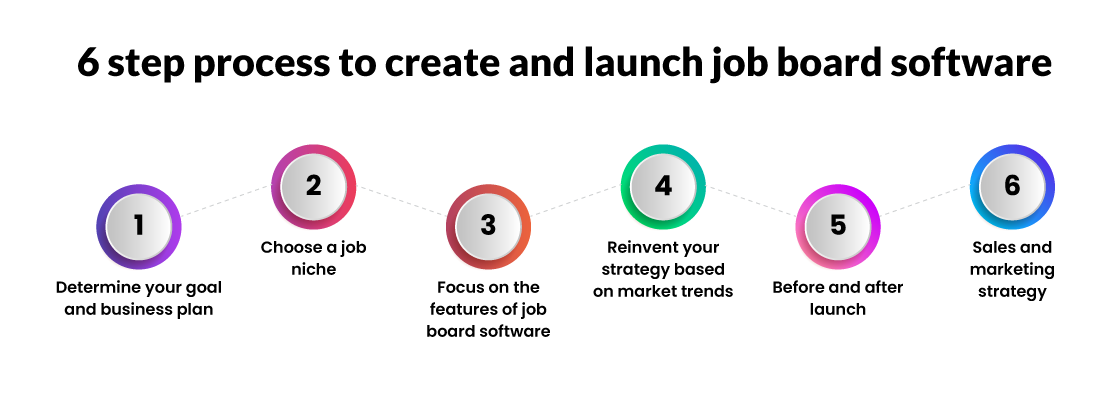 6 step process to create and launch job board software