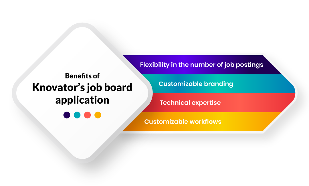 Benefits of Knovator’s job board application