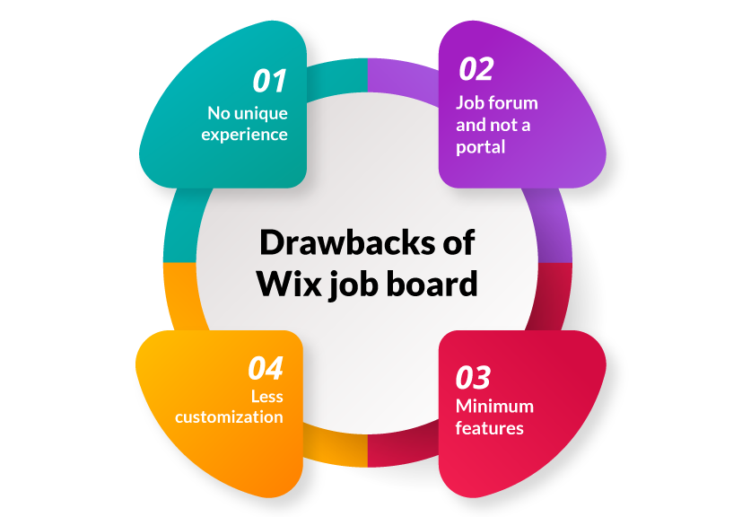 Drawbacks of Wix job board