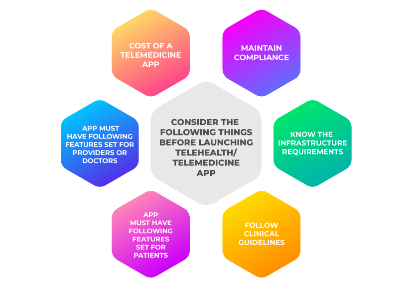 consider the following things before launching your telehealth or telemedicine app