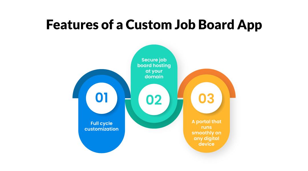 Features of a Custom Job Board App