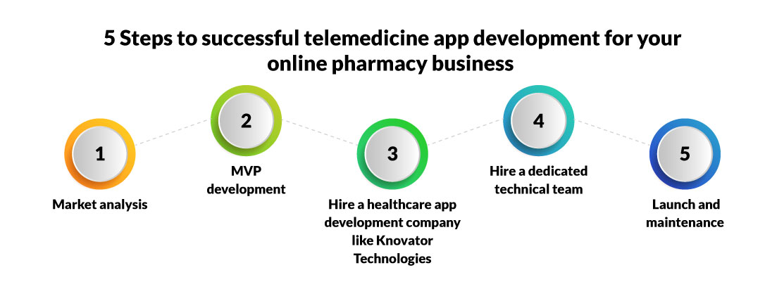 5 Steps to successful telemedicine app development for your online pharmacy business