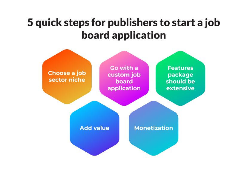 5 quick steps for publishers to start a job board application