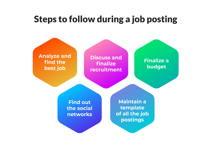 Steps to follow during a job posting
