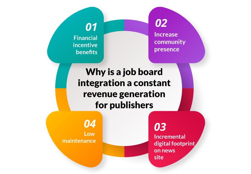 Why is a job board integration a constant revenue generation for publishers?