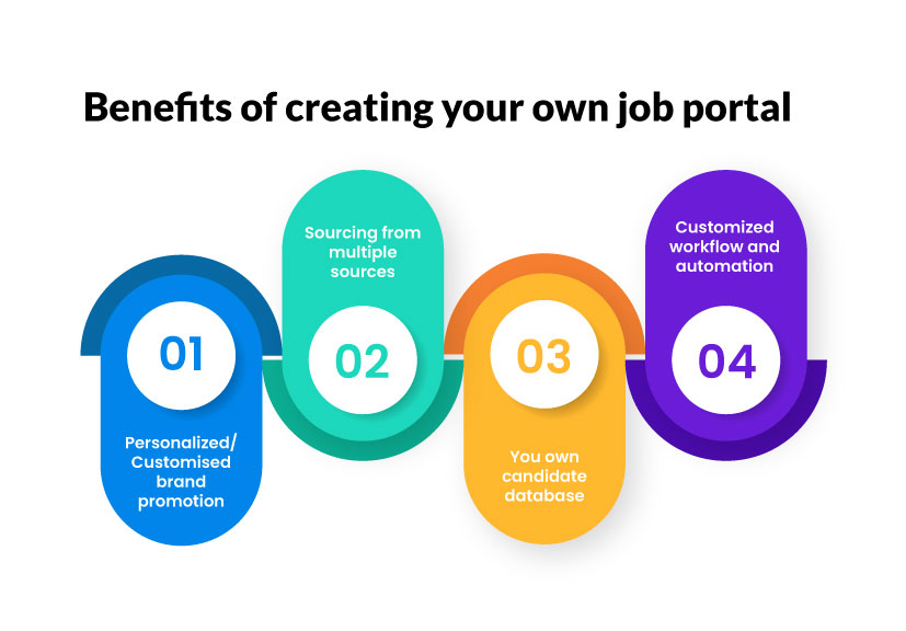 Investing in an online job portal system