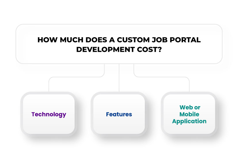 How Much Does A Custom Job Portal Development Cost?