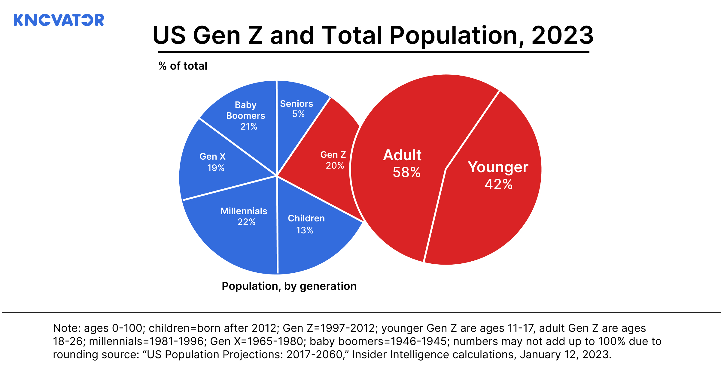 A pie chart visualizing the projected population distribution