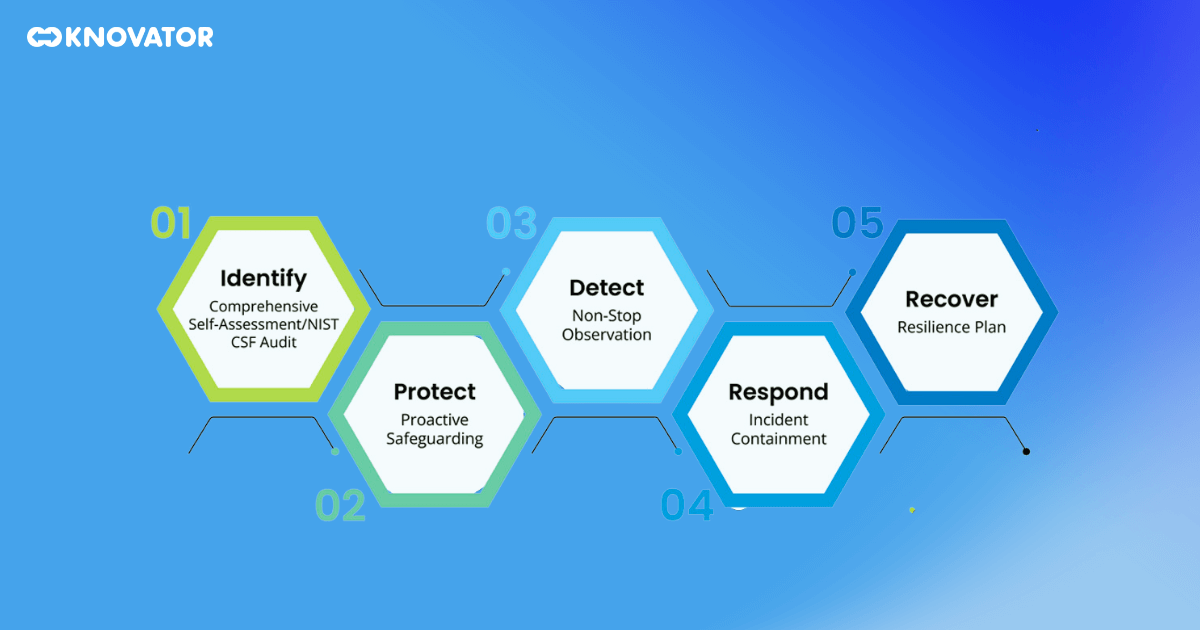 Key Components of the NIST Compliance Framework