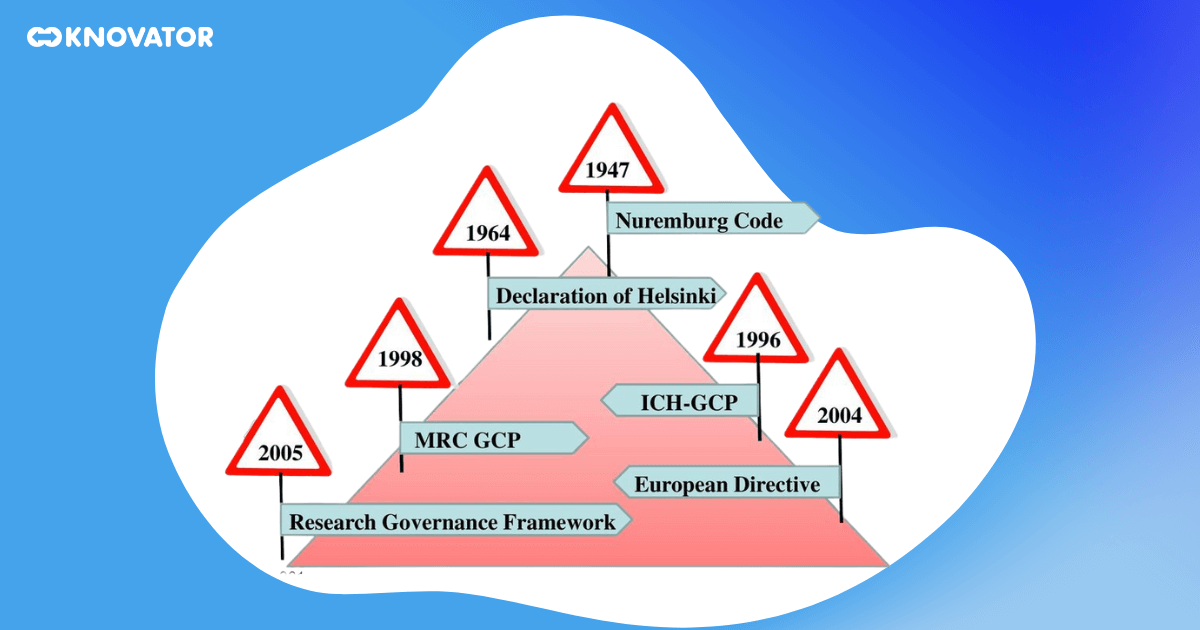 History of GCP