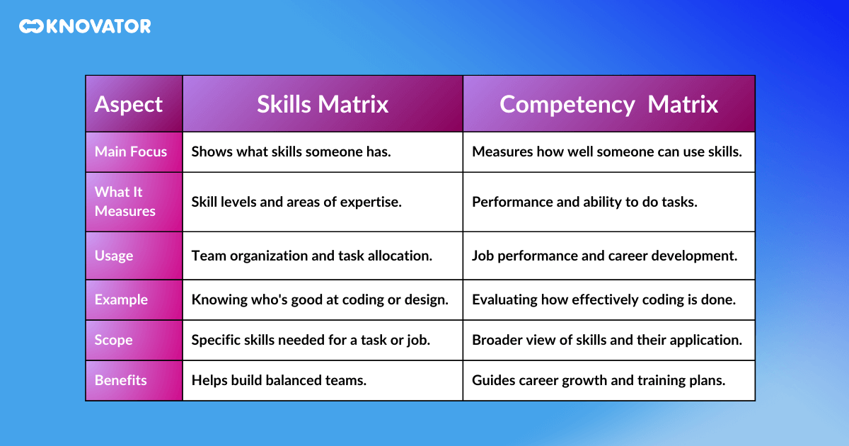 Differentiating Skills Matrix and Competency Matrix