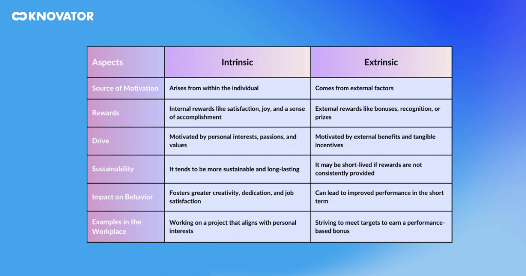Differences between intrinsic and extrinsic motivations